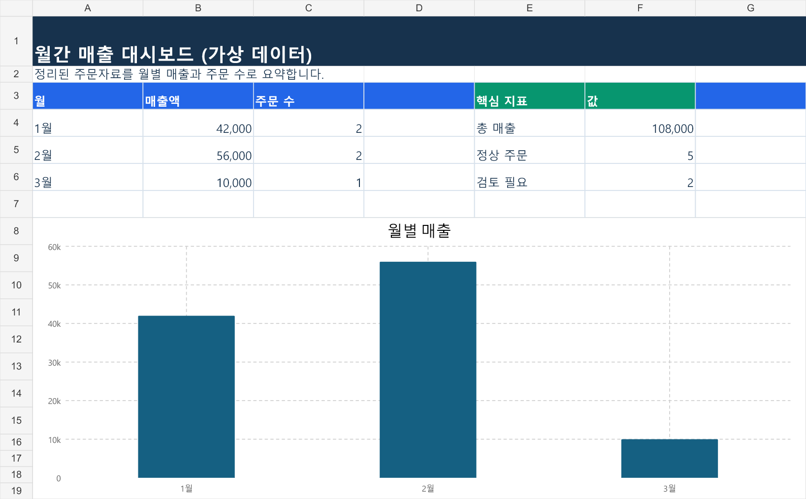 샘플 데이터로 만든 엑셀 자동 집계 대시보드